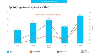 ПРОГНОЗИРОВАНИЕ
Прогнозирование трафика в КМС
Цена Первая РК Вторая РК
КЛИКИ (ПОСЛЕ ФИЛЬТРАЦИИ)
 