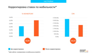 НАСТРОЙКИ
До корректировки После корректировки
Корректировка ставок по мобильности*
59,8% -34,1%
CPA% КОНВЕРСИИ
* Для сайтов с конверсиями из мобильных устройств
 