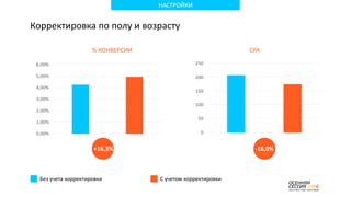 НАСТРОЙКИ
Без учета корректировки С учетом корректировки
Корректировка по полу и возрасту
+16,3% -16,0%
CPA% КОНВЕРСИИ
 