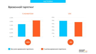НАСТРОЙКИ
CPA% КОНВЕРСИИ
+30% -8%
Без учета временного таргетинга С учетом временного таргетинга
Временной таргетинг
 
