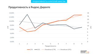 ПРОДУКТИВНОСТЬ И КРИТЕРИЙ КАЧЕСТВА
Продуктивность в Яндекс.Директе
 