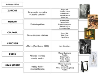 ZURIQUE Provocação em palco «Cabaret Voltaire» BERLIM Protesto político COLÓNIA Novas técnicas criativas PARIS Absurdo (onírico) «ready made» Facetas DADA Huelsenbeck  Georg Grosz Raoul Hausmann Hannah Höch John Heartfield Hugo Ball Tristan Tzara Huelsenbeck Marcel Janco Hans Arp Hugo Ball Max Ernst Hans Harp HANOVER «Merz» (Der Sturm, 1919) Kurt Schwitters Marcel Duchamp Picabia  Tristan Tzara  André Breton  Louis Aragon NOVA IORQUE «ready made» (menos literário) Marcel Duchamp Man Ray Arthur Craven (pugilista) Picabia 
