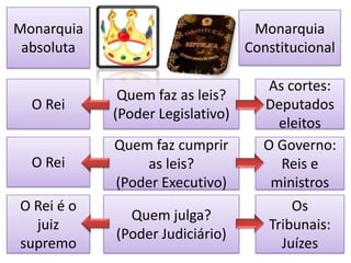 Monarquia                          Monarquia
 absoluta                         Constitucional

                                     As cortes:
             Quem faz as leis?
  O Rei                             Deputados
            (Poder Legislativo)
                                       eleitos
            Quem faz cumprir        O Governo:
  O Rei         as leis?               Reis e
            (Poder Executivo)        ministros
O Rei é o                                Os
              Quem julga?
  juiz                               Tribunais:
            (Poder Judiciário)
supremo                                Juízes
 