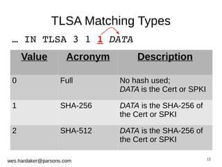 12 
TLSA Matching Types 
… IN TLSA 3 1 1 DATA 
Value Acronym Description 
0 Full No hash used; 
wes.hardaker@parsons.com 
DATA is the Cert or SPKI 
1 SHA-256 DATA is the SHA-256 of 
the Cert or SPKI 
2 SHA-512 DATA is the SHA-256 of 
the Cert or SPKI 
 