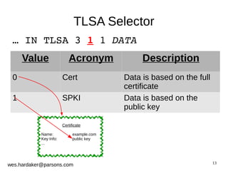 13 
… IN TLSA 3 1 1 DATA 
wes.hardaker@parsons.com 
TLSA Selector 
Value Acronym Description 
0 Cert Data is based on the full 
certificate 
1 SPKI Data is based on the 
public key 
Certificate 
Name: example.com 
Key Info: public key 
... 
 
