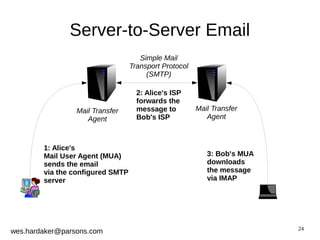 24 
Server-to-Server Email 
1: Alice's 
Mail User Agent (MUA) 
sends the email 
via the configured SMTP 
server 
wes.hardaker@parsons.com 
3: Bob's MUA 
downloads 
the message 
via IMAP 
2: Alice's ISP 
forwards the 
message to 
Bob's ISP 
Mail Transfer 
Agent 
Simple Mail 
Transport Protocol 
(SMTP) 
Mail Transfer 
Agent 
 