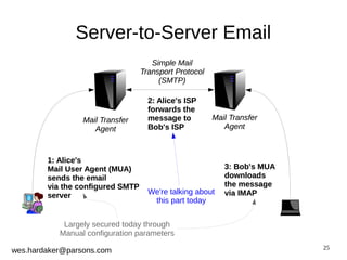 25 
Server-to-Server Email 
1: Alice's 
Mail User Agent (MUA) 
sends the email 
via the configured SMTP 
server 
wes.hardaker@parsons.com 
3: Bob's MUA 
downloads 
the message 
via IMAP 
2: Alice's ISP 
forwards the 
message to 
Bob's ISP 
Mail Transfer 
Agent 
Simple Mail 
Transport Protocol 
(SMTP) 
Mail Transfer 
Agent 
We're talking about 
this part today 
Largely secured today through 
Manual configuration parameters 
 