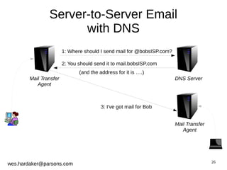26 
Server-to-Server Email 
wes.hardaker@parsons.com 
with DNS 
DNS Server 
1: Where should I send mail for @bobsISP.com? 
2: You should send it to mail.bobsISP.com 
3: I've got mail for Bob 
Mail Transfer 
Agent 
Mail Transfer 
Agent 
(and the address for it is ….) 
 