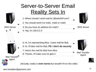 28 
Server-to-Server Email 
Reality Sets In 
DNS Server 
1: Where should I send mail for @bobsISP.com? 
2: You should send it to mail1, mail2 or mail3 
3: Do you have an address for mail1? 
Mail Transfer 
Agent 
wes.hardaker@parsons.com 
DNS Server 
Mail Transfer 
Agent 
4: Yep, it's 192.0.2.3 
5: Hi, I'm representing Alice, I have mail for Bob 
6: Hi, I'll take mail for Bob; PS: I don't do security 
7: Here's the mail for Bob from Alice 
8: Thanks, I'll make sure he gets it 
(Actually, reality is even worse but wouldn't fit on this slide) 
 