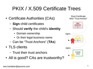 6 
PKIX / X.509 Certificate Trees 
● Certificate Authorities (CAs) 
– Sign child certificates 
– Should verify the child's identity 
● Domain ownership 
● Or their legal business name 
– Can be “Trust Anchors” (TAs) 
● TLS clients 
– Trust their trust anchors 
● All is good? CAs are trustworthy? 
wes.hardaker@parsons.com 
Root Certificate 
AKA “Trust Anchor” 
ICANN 
.ORG 
signs 
signs 
 