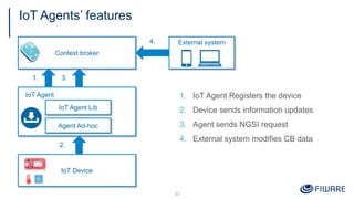 IoT Agents’ features
13
IoT Agent
IoT Agent Lib
Agent Ad-hoc
Context broker
IoT Device
External system
1. IoT Agent Registers the device
2. Device sends information updates
3. Agent sends NGSI request
4. External system modifies CB data
1.
2.
3.
4.
 