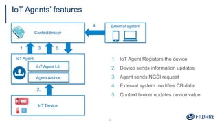IoT Agents’ features
14
IoT Agent
IoT Agent Lib
Agent Ad-hoc
Context broker
IoT Device
External system
1. IoT Agent Registers the device
2. Device sends information updates
3. Agent sends NGSI request
4. External system modifies CB data
5. Context broker updates device value
1.
2.
3.
4.
5.
 