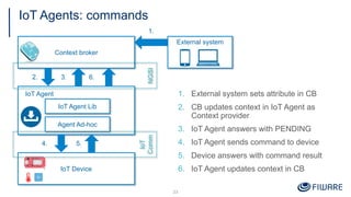 IoT Agents: commands
23
IoT Agent
IoT Agent Lib
Agent Ad-hoc
Context broker
IoT Device
External system
1. External system sets attribute in CB
2. CB updates context in IoT Agent as
Context provider
3. IoT Agent answers with PENDING
4. IoT Agent sends command to device
5. Device answers with command result
6. IoT Agent updates context in CB
4.
1.
5.
NGSI
IoT
Comm
2. 3. 6.
 
