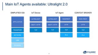 Main IoT Agents available: Ultralight 2.0
26
APPLICATION
TRANSPORT
SIMPLIFIED OSI
NETWORK
LINK
PHYSICAL
MQTT / HTTP
TCP
IoT Device
ULTRALIGHT
IoT Agent
TCP
IPv4
TCP
MQTT / HTTP
ULTRALIGHT
HTTP
NGSI/REST
TCP
CONTEXT BROKER
IPv4
HTTP
NGSI /REST
 