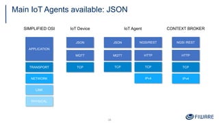 Main IoT Agents available: JSON
28
APPLICATION
TRANSPORT
SIMPLIFIED OSI
NETWORK
LINK
PHYSICAL
MQTT
TCP
IoT Device
JSON
IoT Agent
TCP
IPv4
TCP
MQTT
JSON
HTTP
NGSI/REST
TCP
CONTEXT BROKER
IPv4
HTTP
NGSI /REST
 