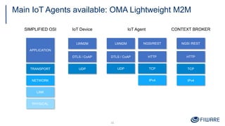 Main IoT Agents available: OMA Lightweight M2M
31
APPLICATION
TRANSPORT
SIMPLIFIED OSI
NETWORK
LINK
PHYSICAL
DTLS / CoAP
UDP
IoT Device
LWM2M
IoT Agent
UDP
IPv4
TCP
DTLS / CoAP
LWM2M
HTTP
NGSI/REST
TCP
CONTEXT BROKER
IPv4
HTTP
NGSI /REST
 
