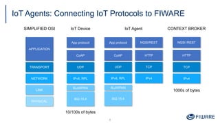 IoT Agents: Connecting IoT Protocols to FIWARE
8
APPLICATION
TRANSPORT
SIMPLIFIED OSI
NETWORK
LINK
PHYSICAL
CoAP
802.15.4
UDP
IoT Device
IPv6, RPL
6LoWPAN
App protocol
IoT Agent
802.15.4
UDP
IPv6, RPL
6LoWPAN
IPv4
TCP
CoAP
App protocol
HTTP
NGSI/REST
TCP
CONTEXT BROKER
IPv4
HTTP
NGSI /REST
1000s of bytes
10/100s of bytes
 