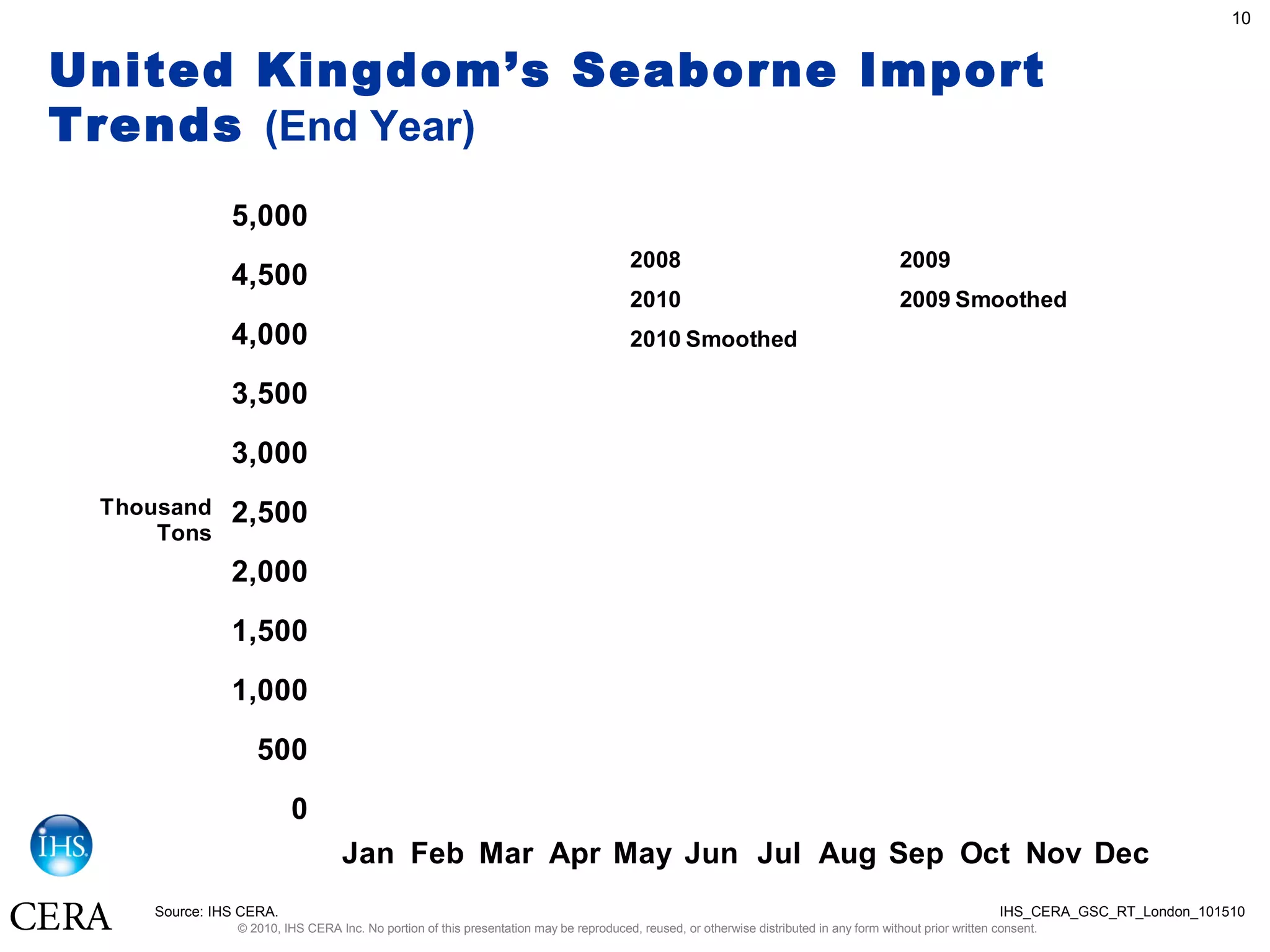 © 2010, IHS CERA Inc. No portion of this presentation may be reproduced, reused, or otherwise distributed in any form without prior written consent.
10
United Kingdom’s Seaborne Import
Trends (End Year)
0
500
1,000
1,500
2,000
2,500
3,000
3,500
4,000
4,500
5,000
Jan Feb Mar Apr May Jun Jul Aug Sep Oct Nov Dec
Thousand
Tons
2008 2009
2010 2009 Smoothed
2010 Smoothed
Source: IHS CERA. IHS_CERA_GSC_RT_London_101510
 