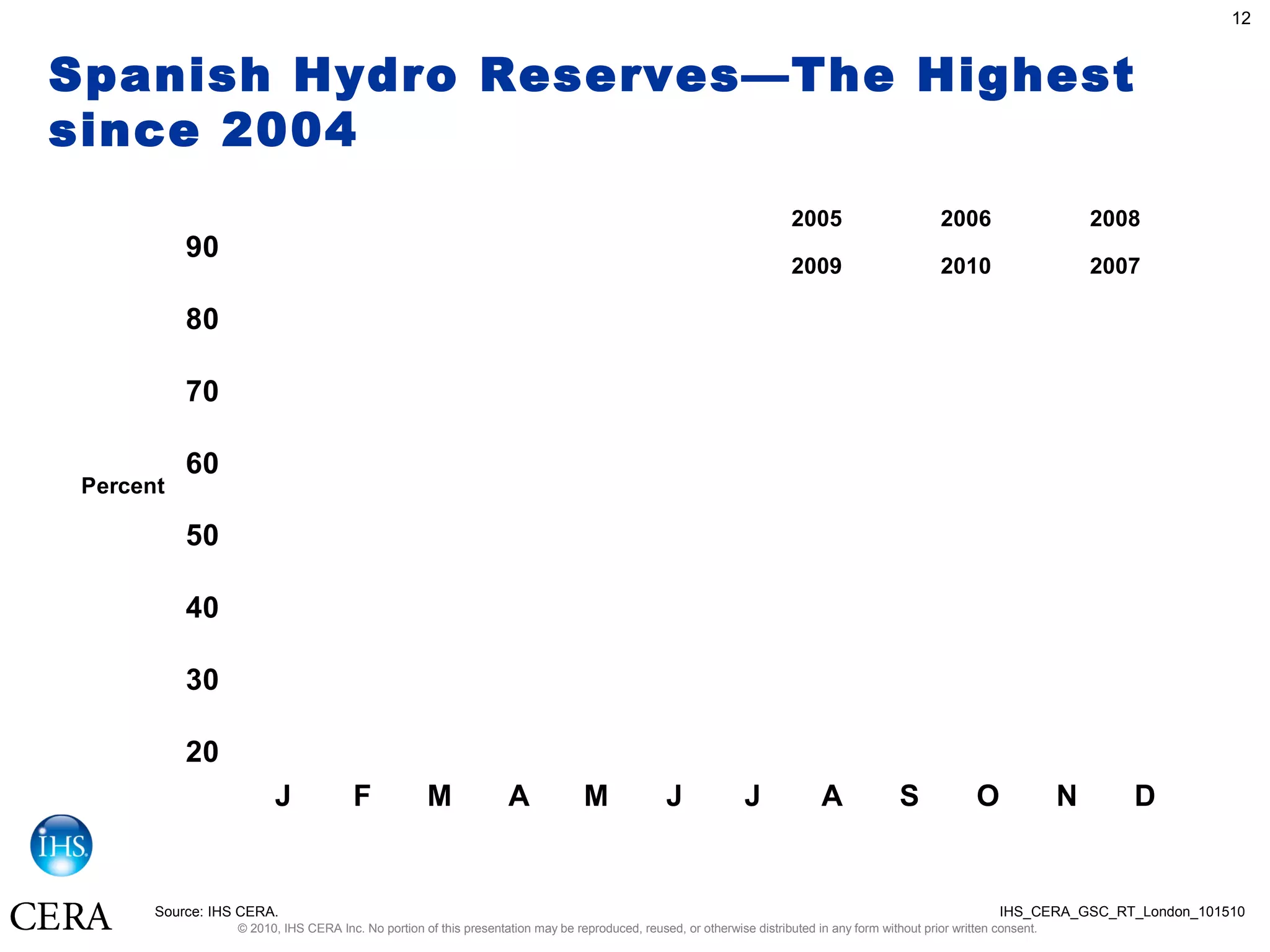 © 2010, IHS CERA Inc. No portion of this presentation may be reproduced, reused, or otherwise distributed in any form without prior written consent.
12
Spanish Hydro Reserves—The Highest
since 2004
20
30
40
50
60
70
80
90
J F M A M J J A S O N D
Percent
2005 2006 2008
2009 2010 2007
Source: IHS CERA. IHS_CERA_GSC_RT_London_101510
 