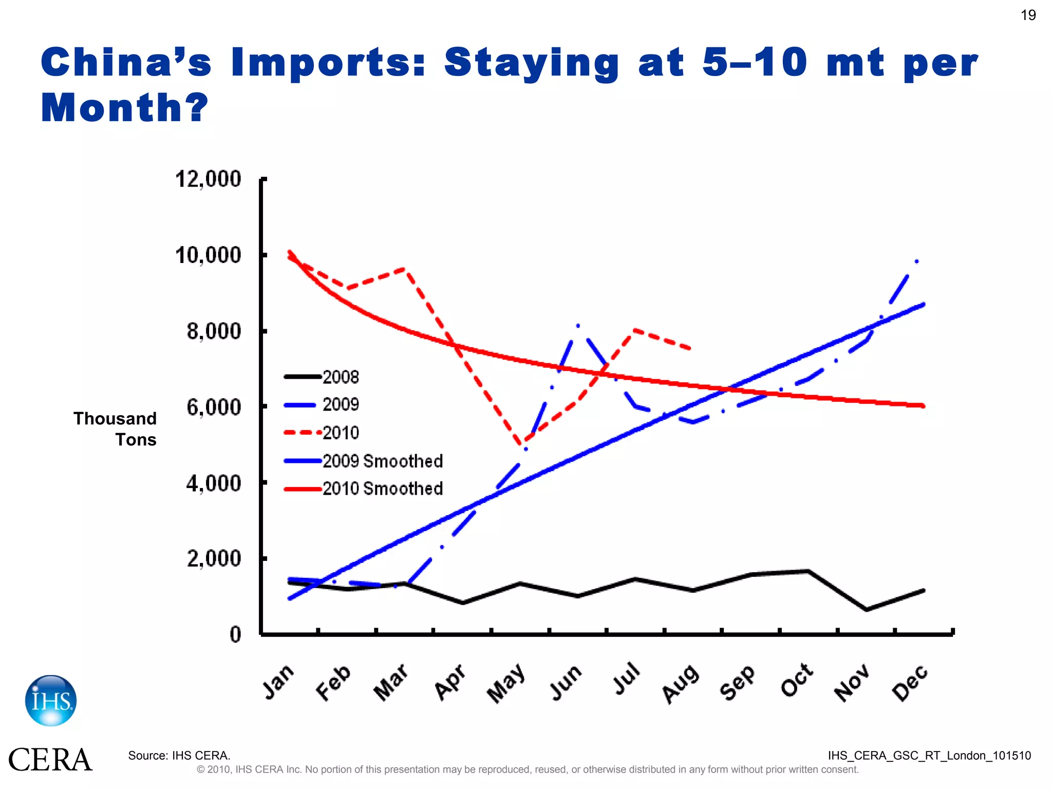 © 2010, IHS CERA Inc. No portion of this presentation may be reproduced, reused, or otherwise distributed in any form without prior written consent.
19
China’s Imports: Staying at 5–10 mt per
Month?
Thousand
Tons
Source: IHS CERA. IHS_CERA_GSC_RT_London_101510
 
