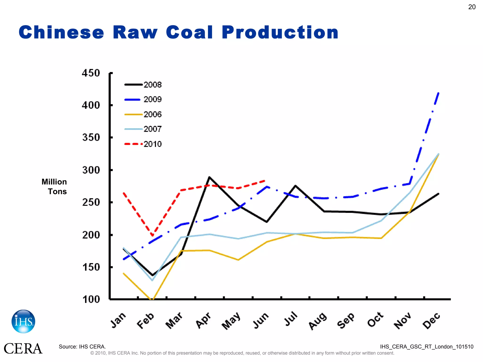 © 2010, IHS CERA Inc. No portion of this presentation may be reproduced, reused, or otherwise distributed in any form without prior written consent.
20
Chinese Raw Coal Production
Million
Tons
Source: IHS CERA. IHS_CERA_GSC_RT_London_101510
 