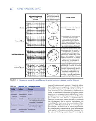 TRATADO DE PSIQUIATRÍA CLÍNICA296
tinencia, la esquizofrenia, la catatonia y la manía de Bell (ta-
bla 8-5). La anamnesis completa, la exploración física y las
pruebas toxicológicas sirven para detectar la mayoría de los
casos de intoxicación. Los estimulantes del sistema nervioso
central, los alucinógenos y las drogas que producen estados
disociativos son sustancias de abuso habituales que pueden
precipitar un delirium o dar lugar a un cuadro clínico que
puede confundirse con el delirium. Es importante tener en
cuenta que algunas drogas, como la mescalina y la dietilamida
del ácido lisérgico (LSD), no producen la lentificación elec-
troencefalográfica difusa que se observa en el delirium (Engel
y Romano, 1959). El primer episodio de un trastorno psicótico
puede ser difícil de diferenciar de un delirium, especialmente
si se presentan alteraciones agudas del estado mental sin que
exista una fase prodrómica prolongada. Las dificultades para
fijar la atención, la desorganización y las disfunciones cogniti-
Electroencefalograma
FBF = 1,0 FAF = 7,0
7 V/mm
Apraxia constructiva
Se le pide al paciente que
dibuje la esfera de un reloj
con las manecillas marcando
las once menos diez
Estado mental
Resultados normales en la evaluación
del estado mental
En la evaluación del estado mental se
observarán alteraciones sutiles.
Una evaluación detallada del
funcionamiento cognitivo mostrará
déficits cognitivos. Los médicos que
observen ocasionalmente al paciente
casi nunca considerarán que se trata
de un sujeto con deterioro cognitivo
La evaluación del estado mental dará
resultados anormales. Los familiares y el
personal sanitario que atiende al
paciente (sobre todo el personal de
enfermería) ya se habrán dado cuenta
de que el paciente presenta alteraciones
cognitivas y conductuales. Sin embargo,
los observadores ocasionales sin
relación con el paciente puede que
perciban el deterioro
La evaluación del estado mental y la
observación de la conducta del paciente
darán resultados claramente anormales.
El paciente estará hipoactivo (letárgico)
o bien hiperactivo (agitado) y bastante
desorientado. Mostrará déficits en
cualquier tarea cognitiva que se le
proponga, y estos déficits serán obvios
para cualquier observador
Normal
Anormal (leve)
Anormal (moderado)
Anormal (grave)
FIGURA 8-3. Comparación entre el electroencefalograma, la apraxia constructiva y el estado mental en el delirium.
Tabla 8-4. Comparación entre el delirium y la demencia
Variable Delirium Demencia
Inicio Brusco Insidioso
Disfunción
cognitiva
Aguda/empeora
rápidamente
Crónica
Atención Alterada Intacta (excepto en la demencia
con cuerpos de Lewy y la fase
terminal de la enfermedad)
Fluctuación Frecuente No (excepto en la demencia
con cuerpos de Lewy)
Lenguaje Desorganizado/
confuso
Empobrecido
 