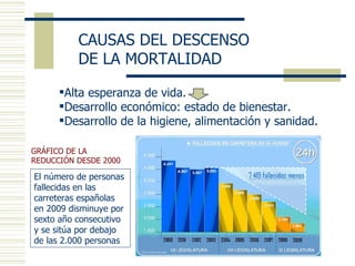 CAUSAS DEL DESCENSO DE LA MORTALIDAD Alta esperanza de vida. Desarrollo económico: estado de bienestar. Desarrollo de la higiene, alimentación y sanidad. Gr á fico de la reducci ó n desde 2000        El número de personas fallecidas en las carreteras españolas en 2009 disminuye por sexto año consecutivo y se sitúa por debajo de las 2.000 personas GRÁFICO DE LA REDUCCIÓN DESDE 2000  