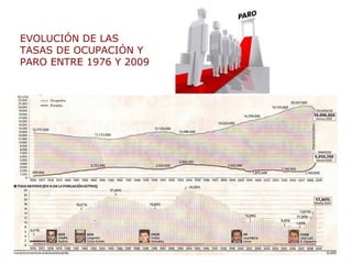 EVOLUCIÓN DE LAS TASAS DE OCUPACIÓN Y PARO ENTRE 1976 Y 2009 