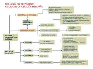 EVOLUCIÓN DEL CRECIMIENTO NATURAL DE LA POBLACIÓN EN ESPAÑA MORTALIDAD ELEVADA REGIMEN DEMOGRÁFICO ANTIGUO  ALTAS TASAS DE NATALIDAD -EPIDEMIAS -GUERRAS -MALAS COSECHAS MODELO ECONÓMICO AGRARIO PARTO, INFECCIONES Y MALNUTRICIÓN MORTALIDAD CATASTRÓFICA MORTALIDAD INFANTIL BAJO NIVEL DE VIDA MÁS MANO DE OBRA MÁS HIJOS = PORVENIR FAMILIAR MENOS COSTE MENOS ESPERANZA DE VIDA AL NACER EVOLUCIÓN EN ESPAÑA - FALTA MERCADOS - MALAS COSECHAS - EPIDEMIAS Y GUERRAS - EXPULSIÓN DE LOS JUDÍOS Y MORISCOS SIGLO XVII - EPIDEMIAS - AUMENTO EN LA PERIFERIA - NUEVAS COLONIZACIONES CRECIMIENTO - GUERRAS EUROPEAS - EPIDEMIAS DE PESTE - EMIGRACION A AMERICA - CRISIS ECON Ó MICA ESTANCAMIENTO  Y/O P É RDIDAS SIGLO XVIII CRECIMIENTO  LENTO PERO CONTINUO SIGLO XVI INICIO URBANIZACIÓN E INDUSTRIALIZACIÓN - DESPEGUE DEMOGRÁFICO PERIFERIA - TORMENTOSA  HISTORIA SOCIAL Y POLÍTICA SIGLO XIX CRECIMIENTO LENTO 