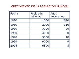 CRECIMIENTO DE LA POBLACIÓN MUNDIAL 