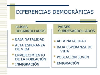 DIFERENCIAS DEMOGRÁFICAS PAÍSES DESARROLLADOS PAÍSES SUBDESARROLLADOS ALTA NATALIDAD BAJA ESPERANZA DE  VIDA POBLACIÓN JOVEN EMIGRACIÓN BAJA NATALIDAD ALTA ESPERANZA DE VIDA ENVEJECIMIENTO DE LA POBLACIÓN INMIGRACIÓN 