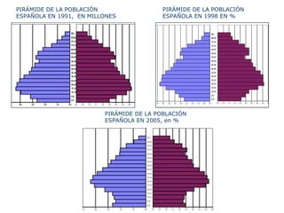 PIRÁMIDE DE LA POBLACIÓN ESPAÑOLA EN 1991,  EN MILLONES PIRÁMIDE DE LA POBLACIÓN ESPAÑOLA EN 1998 EN % PIRÁMIDE DE LA POBLACIÓN ESPAÑOLA EN 2005, en % 