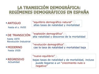 ANTIGUO DE TRANSICIÓN MODERNO   REGRESIVO “ equilibrio demográfico natural”  altas tasas de natalidad y mortalidad “ explosión demográfica”  alta natalidad y descenso de la mortalidad “ revolución demográfica”  cae la tasa de natalidad y mortalidad baja “ nuevo equilibrio”  bajas tasas de natalidad y de mortalidad,   incluso puede llegarse a un  “crecimiento nulo o negativo” hasta el s. XVIII hasta 1870  Revolución Industrial hasta 1920 Actualidad 
