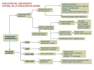 EVOLUCIÓN DEL CRECIMIENTO NATURAL DE LA POBLACIÓN EN ESPAÑA TRANSICIÓN DEMOGRÁFICA CARACTERÍSTICAS GENERALES AVANCES MÉDICOS Y  SANITARIOS EXCEPCIÓN BABY-BOOM AÑOS 60 AUMENTO DEL NIVEL DE VIDA ESPECIALMENTE DE LA MORTALIDAD INFANTIL BRUSCO DESCENSO DE LA MORTALIDAD DISMINUCIÓN LENTA DE LA NATALIDAD -CRISIS ECONÓMICA -INESTABILIDAD POLÍTICA Y BÉLICA -EXILIO Y EMIGRACIÓN -EPIDEMIAS -DIFICULTADES POR ÉXODO RURAL EXCEPCIÓN 1918 Y GUERRA CIVIL -VACUNAS -ANTIBIÓTIVOS -NAC. CLÍNICAS -SANIDAD PÚBLICA -MEJOR HIGIENE -MEJORA DIETA -MAYOR  NIVEL EDUCATIVO EVOLUCIÓN EN ESPAÑA 1920 -CRISIS DE 1929 -INESTABILIDAD 2ª REPÚBLICA -GUERRA CIVIL -BLOQUEO  AUTARQUÍA CRISIS DEMOGRÁFICA -PROSPERIDAD ECONÓMICA -LIGERA REC. NATALIDAD 1929-1950 -EMIGRACIÓN -EPIDEMIAS DE GRIPE 1918 -AUMENTO NATALIDAD. DISMINUCIÓN MORT. -DESEQUILIBRIOS TERRITORIALES 1959-1975 -DESARROLLISMO -BABY-BOOM 
