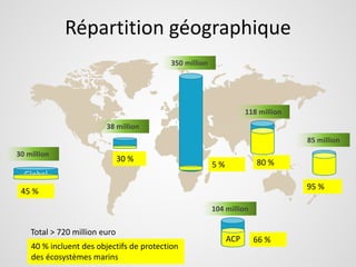 118 million
104 million
350 million
85 million
38 million
30 million
Répartition géographique
Total > 720 million euro
Glo...
