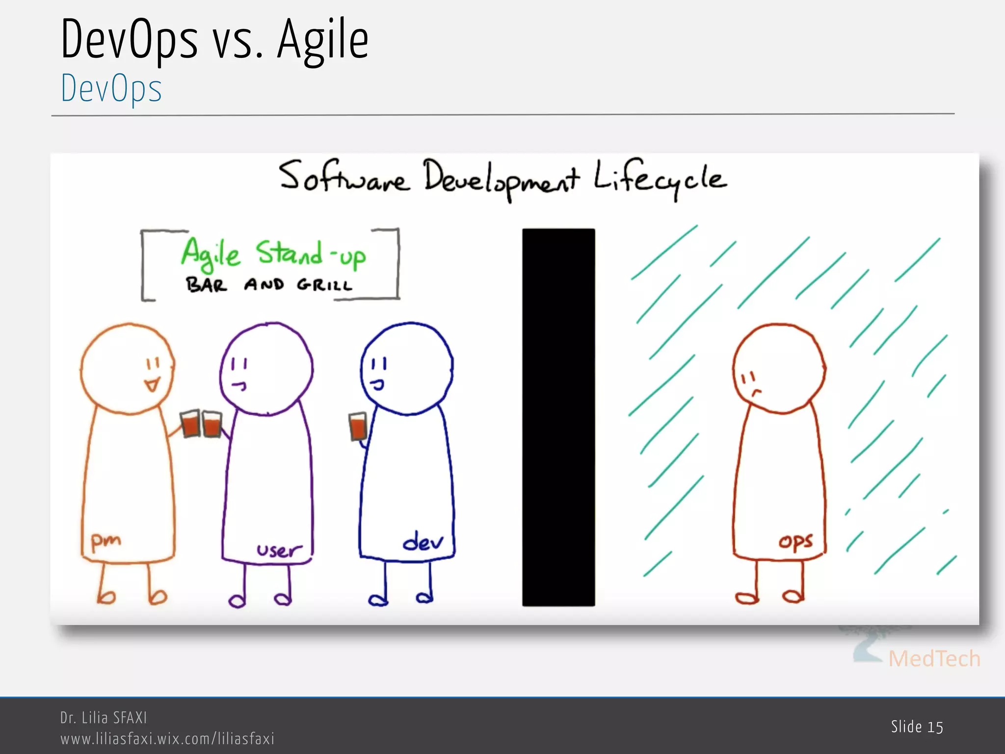 MedTech
DevOps vs. Agile
Dr. Lilia SFAXI
www.liliasfaxi.wix.com/liliasfaxi
Slide 15
DevOps
 