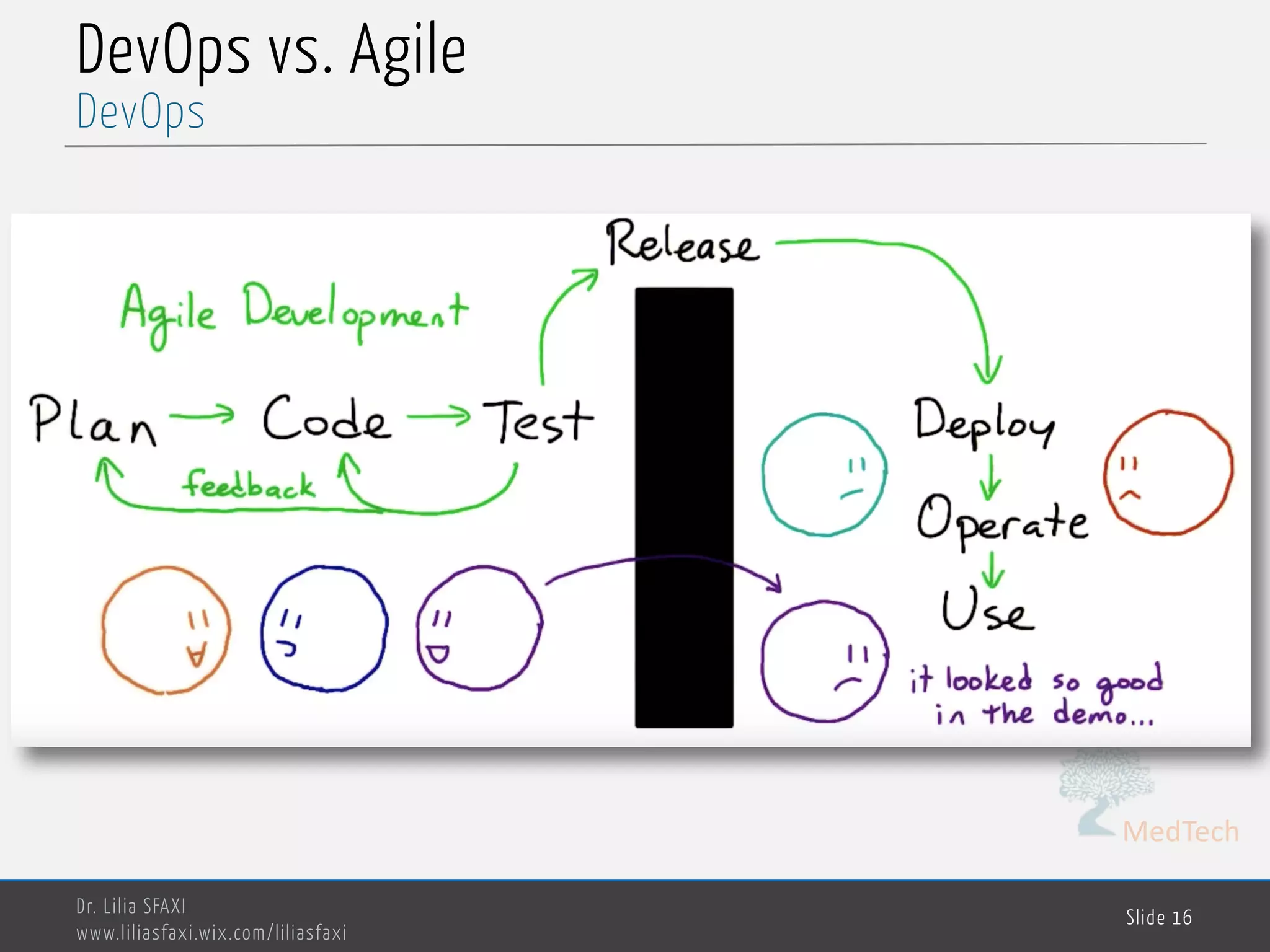 MedTech
DevOps vs. Agile
Dr. Lilia SFAXI
www.liliasfaxi.wix.com/liliasfaxi
Slide 16
DevOps
 