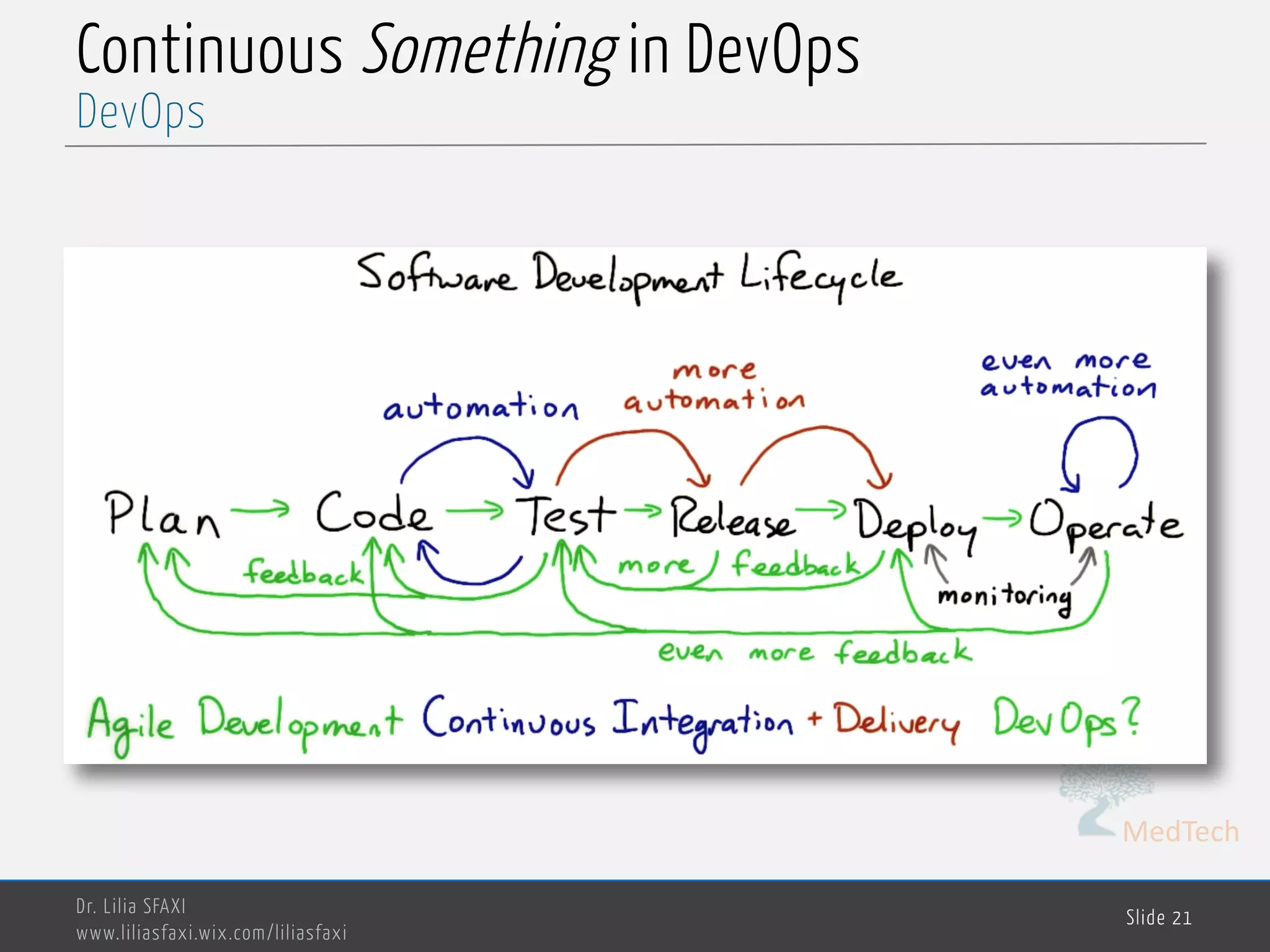 MedTech
Continuous Something in DevOps
Dr. Lilia SFAXI
www.liliasfaxi.wix.com/liliasfaxi
Slide 21
DevOps
 