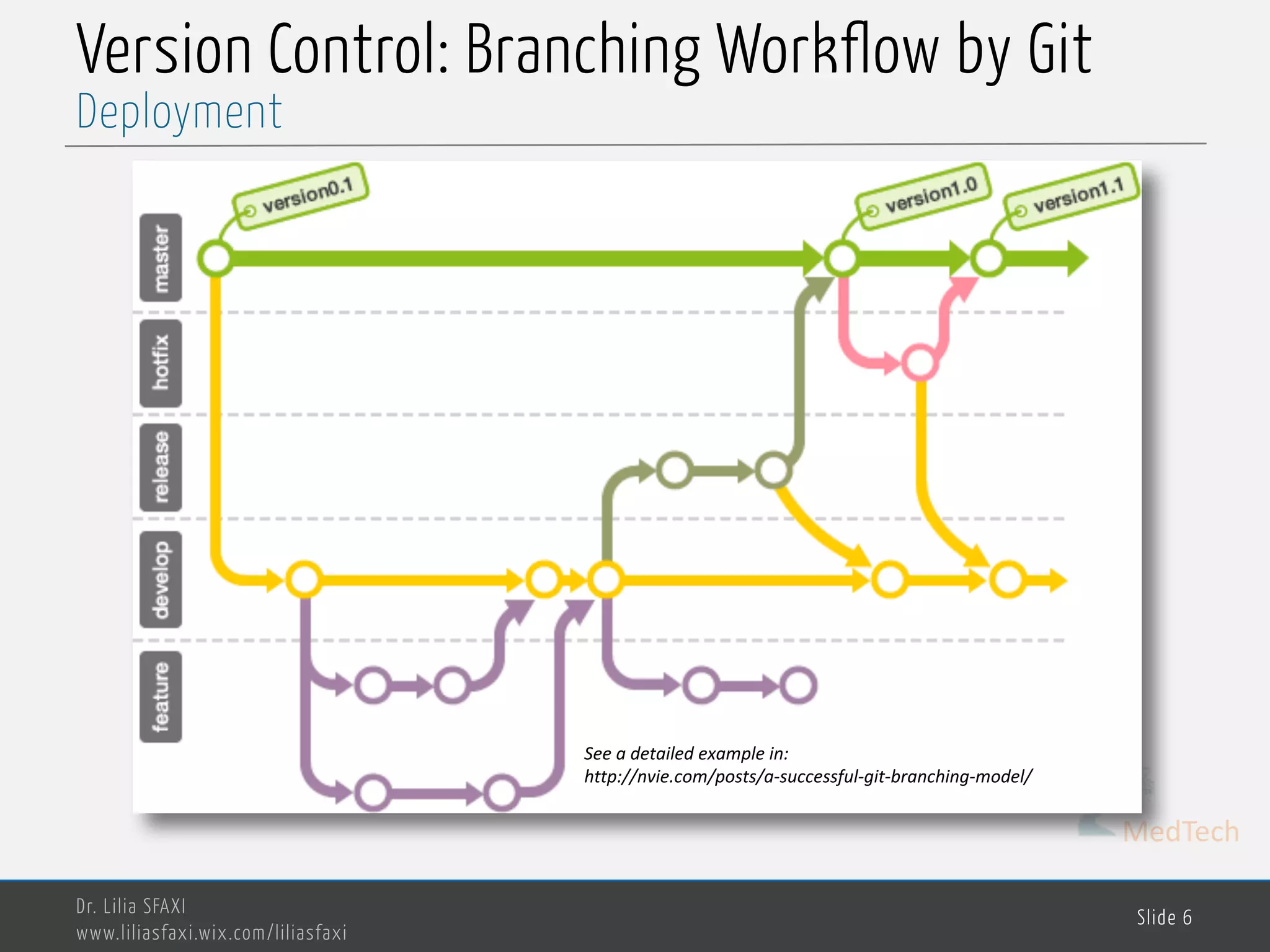 MedTech
Version Control: Branching Workflow by Git
Dr. Lilia SFAXI
www.liliasfaxi.wix.com/liliasfaxi
Slide 6
Deployment
See a	detailed example in:
http://nvie.com/posts/a-successful-git-branching-model/
 