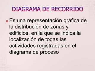    Es una representación gráfica de
    la distribución de zonas y
    edificios, en la que se indica la
    localización de todas las
    actividades registradas en el
    diagrama de proceso
 