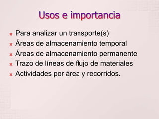    Para analizar un transporte(s)
   Áreas de almacenamiento temporal
   Áreas de almacenamiento permanente
   Trazo de líneas de flujo de materiales
   Actividades por área y recorridos.
 