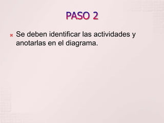    Se deben identificar las actividades y
    anotarlas en el diagrama.
 