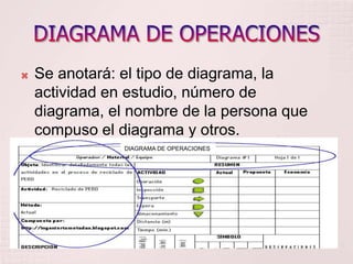    Se anotará: el tipo de diagrama, la
    actividad en estudio, número de
    diagrama, el nombre de la persona que
    compuso el diagrama y otros.
                DIAGRAMA DE OPERACIONES
 