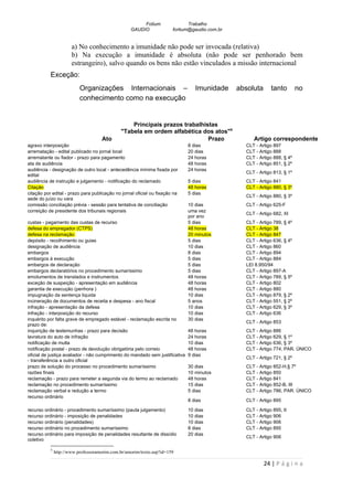 Fotium                Trabalho
                                                   GAUDIO              fortium@gaudio.com.br


                       a) No conhecimento a imunidade não pode ser invocada (relativa)
                       b) Na execução a imunidade é absoluta (não pode ser penhorado bem
                       estrangeiro), salvo quando os bens não estão vinculados a missão internacional
           Exceção:
                           Organizações Internacionais –                         Imunidade     absoluta      tanto        no
                           conhecimento como na execução


                                                  Principais prazos trabalhistas
                                              "Tabela em ordem alfabética dos atos"5
                                     Ato                                     Prazo                  Artigo.correspondente
agravo interposição                                                           8 dias             CLT - Artigo 897
arrematação - edital publicado no jornal local                                20 dias            CLT - Artigo 888
arrematante ou fiador - prazo para pagamento                                  24 horas           CLT - Artigo 888, § 4º
ata de audiência                                                              48 horas           CLT - Artigo 851, § 2º
audiência - designação de outro local - antecedência mínima fixada por        24 horas
                                                                                                 CLT - Artigo 813, § 1º
edital
audiência de instrução e julgamento - notificação do reclamado                5 dias             CLT - Artigo 841
Citação                                                                       48 horas           CLT - Artigo 880, § 3º
citação por edital - prazo para publicação no jornal oficial ou fixação na    5 dias
                                                                                                 CLT - Artigo 880, § 3º
sede do juízo ou vara
comissão conciliação prévia - sessão para tentativa de conciliação            10 dias            CLT - Artigo 625-F
correição de presidente dos tribunais regionais                               uma vez
                                                                                                 CLT - Artigo 682, XI
                                                                              por ano
custas - pagamento das custas de recurso                                      5 dias             CLT - Artigo 789, § 4º
defesa do empregador (CTPS)                                                   48 horas           CLT - Artigo 38
defesa na reclamação                                                          20 minutos         CLT - Artigo 847
depósito - recolhimento ou guias                                              5 dias             CLT - Artigo 636, § 4º
designação de audiência                                                       10 dias            CLT - Artigo 860
embargos                                                                      8 dias             CLT - Artigo 894
embargos à execução                                                           5 dias             CLT - Artigo 884
embargos de declaração                                                        5 dias             LEI 8.950/94
embargos declaratórios no procedimento sumaríssimo                            5 dias             CLT - Artigo 897-A
emolumentos de translados e instrumentos                                      48 horas           CLT - Artigo 789, § 5º
exceção de suspeição - apresentação em audiência                              48 horas           CLT - Artigo 802
garantia de execução (penhora )                                               48 horas           CLT - Artigo 880
impugnação da sentença liquida                                                10 dias            CLT - Artigo 879, § 2º
incineração de documentos de receita e despesa - ano fiscal                   5 anos             CLT - Artigo 551, § 2º
infração - apresentação da defesa                                             10 dias            CLT - Artigo 629, § 3º
infração - interposição do recurso                                            10 dias            CLT - Artigo 636
inquérito por falta grave de empregado estável - reclamação escrita no        30 dias
                                                                                                 CLT - Artigo 853
prazo de:
inquirição de testemunhas - prazo para decisão                                48 horas           CLT - Artigo 886
lavratura do auto de infração                                                 24 horas           CLT - Artigo 629, § 1º
notificação de multa                                                          10 dias            CLT - Artigo 636, § 3º
notificação postal - prazo de devolução obrigatória pelo correio              48 horas           CLT - Artigo 774, PAR. ÚNICO
oficial de justiça avaliador - não cumprimento do mandado sem justificativa   9 dias
                                                                                                 CLT - Artigo 721, § 2º
- transferência a outro oficial
prazo de solução do processo no procedimento sumaríssimo                      30 dias            CLT - Artigo 852-H,§ 7º
razões finais                                                                 10 minutos         CLT - Artigo 850
reclamação - prazo para remeter a segunda via do termo ao reclamado           48 horas           CLT - Artigo 841
reclamação no procedimento sumaríssimo                                        15 dias            CLT - Artigo 852-B, III
reclamação verbal e redução a termo                                           5 dias             CLT - Artigo 786, PAR. ÚNICO
recurso ordinário
                                                                              8 dias             CLT - Artigo 895

recurso ordinário - procedimento sumaríssimo (pauta julgamento)               10 dias            CLT - Artigo 895, II
recurso ordinário - imposição de penalidades                                  10 dias            CLT - Artigo 906
recurso ordinário (penalidades)                                               10 dias            CLT - Artigo 906
recurso ordinário no procedimento sumaríssimo                                 8 dias             CLT - Artigo 895
recurso ordinário para imposição de penalidades resultante de dissídio        20 dias
                                                                                                 CLT - Artigo 906
coletivo

           5
               http://www.professoramorim.com.br/amorim/texto.asp?id=159

                                                                                                          24 | P á g i n a
 