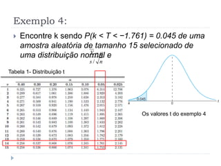 Exemplo 4:
 Encontre k sendo P(k < T < −1.761) = 0.045 de uma
amostra aleatória de tamanho 15 selecionado de
uma distribuição normal e
ns
X
/

Os valores t do exemplo 4
Tabela 1- Distribuição t
 