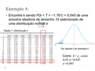Exemplo 4:
 Encontre k sendo P(k < T < −1.761) = 0.045 de uma
amostra aleatória de tamanho 15 selecionado de
uma distribuição normal e
ns
X
/

Os valores t do exemplo 4
Como k=-tα então
0,05-α=0,045
α=0,005
Tabela 1- Distribuição t
 