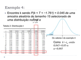Exemplo 4:
 Encontre k sendo P(k < T < −1.761) = 0.045 de uma
amostra aleatória de tamanho 15 selecionado de
uma distribuição normal e
ns
X
/

Os valores t do exemplo 4
Como k=-tα então
0,045=0,05-α
α=0,005
Tabela 2- Distribuição t
 