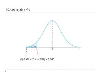 Exemplo 4:
P(-2,977 < T < −1.761) = 0.045
 