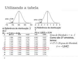 Utilizando a tabela
Grau de liberdade ν = n - 1
Como são 27 amostras,
temos:
v=27-1=26 grau de liberdade
842,1t
a) Referência de distribuição
de
P( ≤ 7,51) = 0.04
X
X
b) Referência de distribuição
T
P(t ≤ 1,853) = 0,04
 