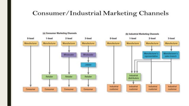DISTRIBUTION STRATEGIES AND CHANNEL DEVELOPMENT